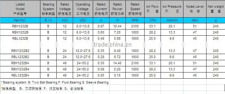 Tailored and Tested for you! PSC 12v DC Centrifugal Blower: 120x120x32mm with CE and UL for Telecommucation System
