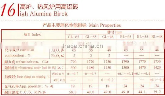 Blast Furnace Lining Gunning/Injection Mix for Blast furnace/Blast Furnace ,Hot-blast Furnace Firebrick/high Alumina Brick