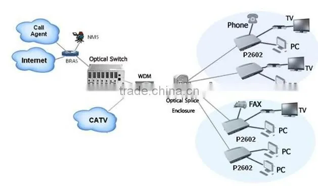 FTTH CPE (1000FX+4GE+2POTS+CATV) Triple Play CPE