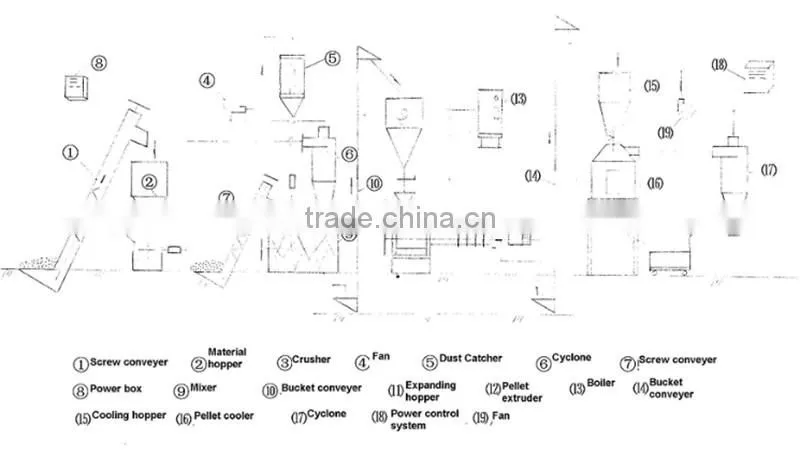 Automatic poultry feed pellet making line ,animal feed pellet processing line