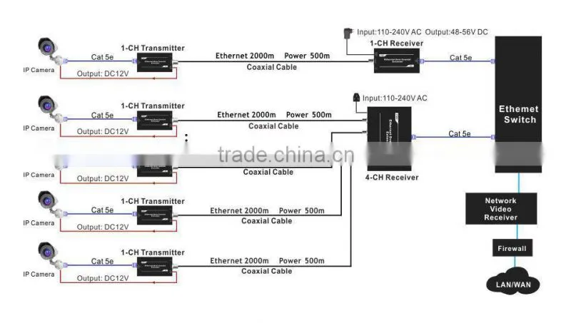 1 single channel Ethernet and power receiver over coax cable, Folksafe FS-7001RX, IP extender, receiver