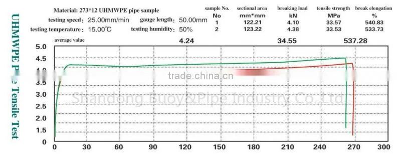 Floating Dredging Pipes Price