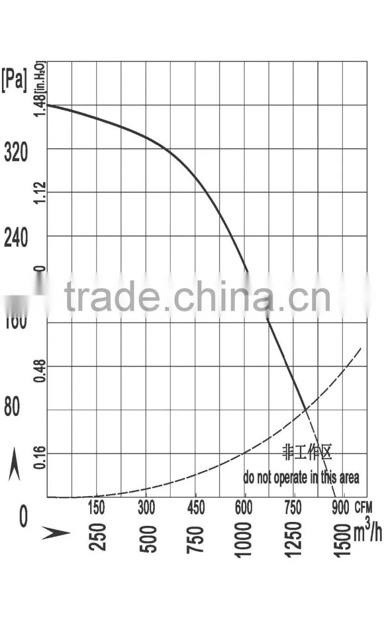 AC F225-115W forward centrifugal fan