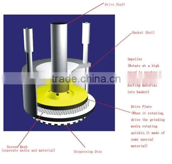 Fine Grinding and Dispersing for Basket Mill