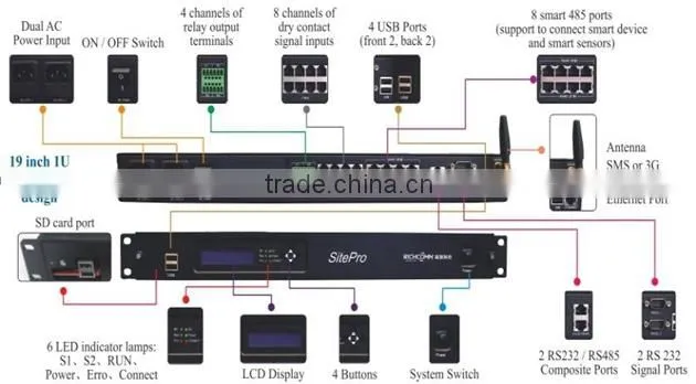 Integration Power/Environment Monitoring System(Sitepro)Server Room Generator /Precision Air Conditioning Monitoring