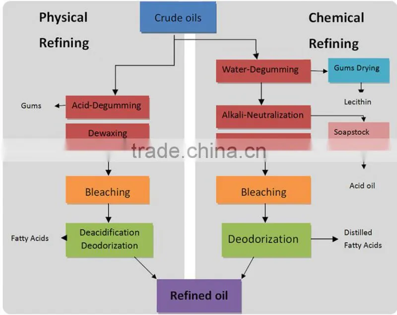 Oil machine made in China ! vegetable oil refinery machinery ! 1-600t/d vegetable oil refinery machinery
