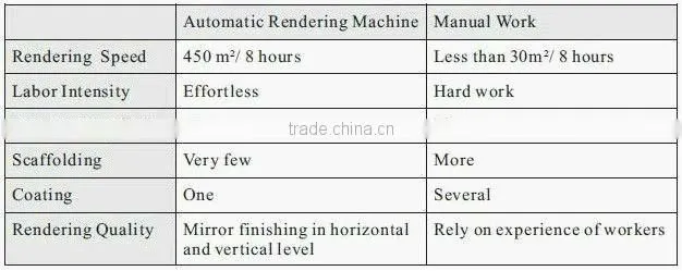plaster machine applicator/machine smooth plaster/plasterer machine