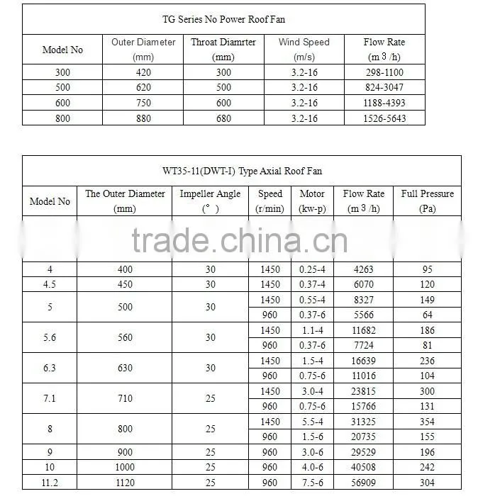 High quality Industrial no Power ventilation Roof Fan