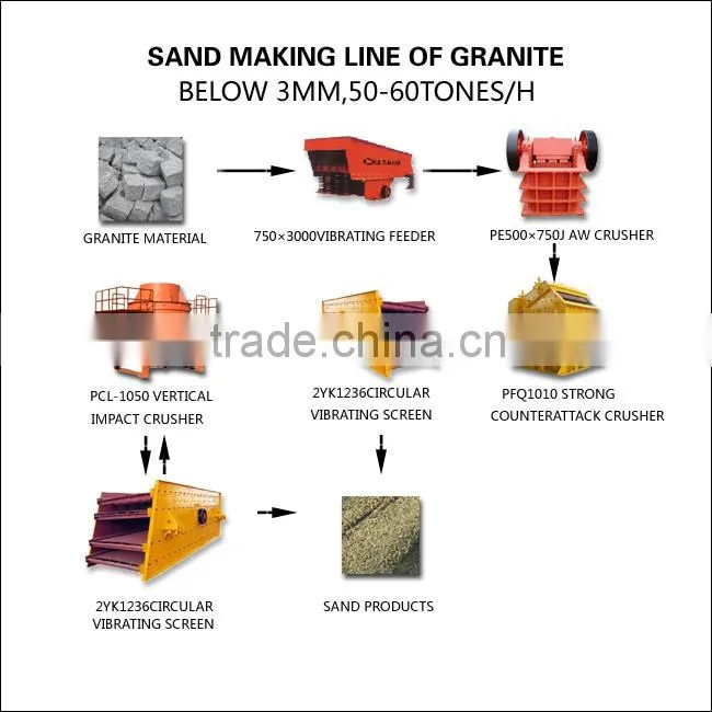 Low cost Granite Sand making Production Line with full service