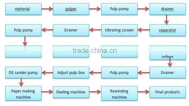 Hot sale full automatic cultural paper making machine with A4 printing paper,writing paper