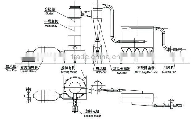 Spin flash dryer for colloidal silica