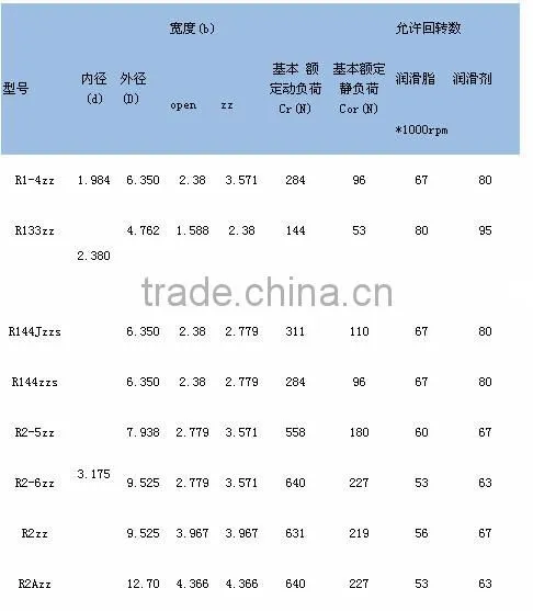 HOT sell R1810ZZ inch mini deep groove ball bearing kyk bearing