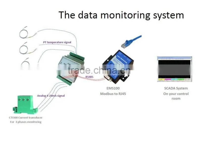 unit monitoring Modbus RTU DAQ remote data collection