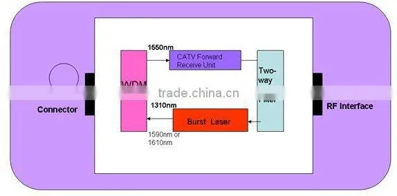 MN100S RF PON(RFoG) TDM Transceiver