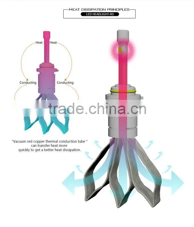 New generation R3 LED headlight 9005 Copper Heat Dissipation Belt Fanless 4800lm R3 led headlight 9005
