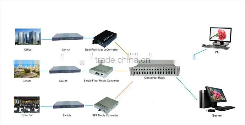 1 Fiber to 2 UTP Unmanaged 20km 10/100Mbps Megabit Ethernet Fiber Switch IP camera