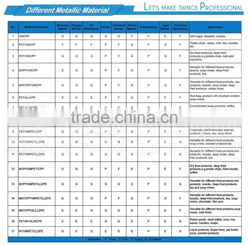 Laminated food grade packaging film