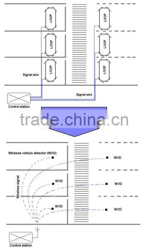 Car presence detection sensor for gate access control replace loops seamlessly