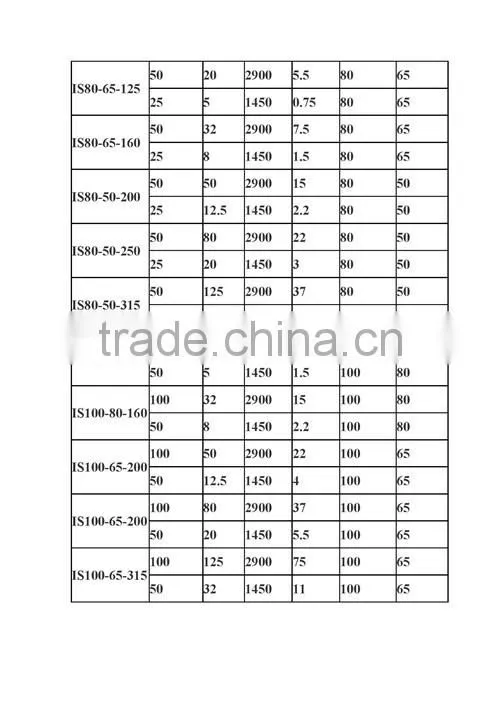 Horizontal single stage centrifugal water pump IS80 IS50 high flow