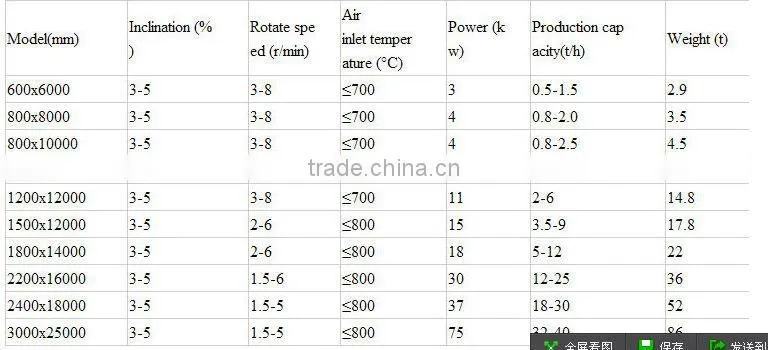 Rotary Dryer Machine in Industry