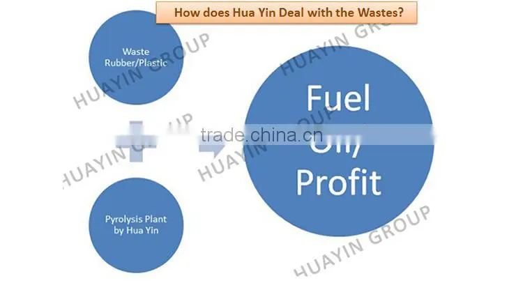 Plastic Recycling Machine to Heavy Furnace Oil Pyrolysis Plant No Emission Huayin