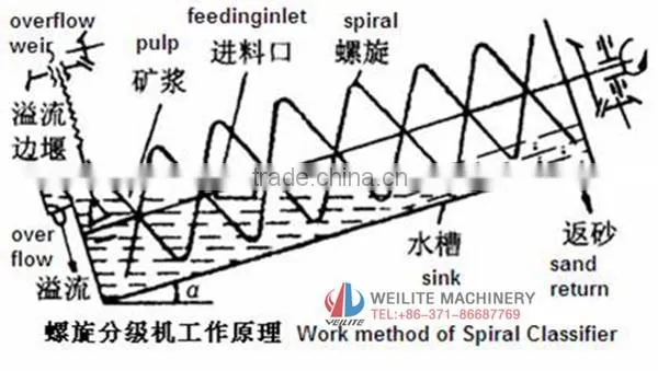 Zhengzhou Weilite-Spiral Classifiere / Spiral Sorting Machin In Mining Industry