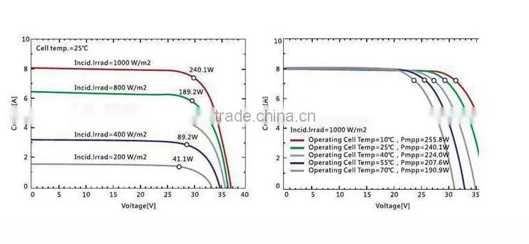 High efficiency and Good Quality solar panel 270W mono PV for solar power systems