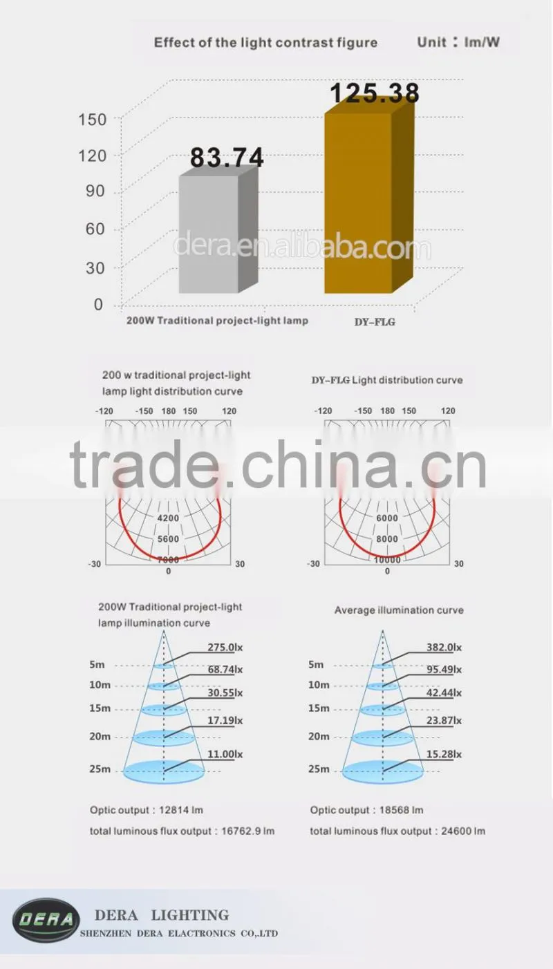 Hot price hot sale IP65 Ip66 150w led flood light outdoor lamp