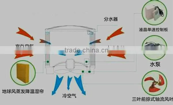 JINLONG Evaporative Honey Comb Air Cooler/Industrial Air Conditioning System Design