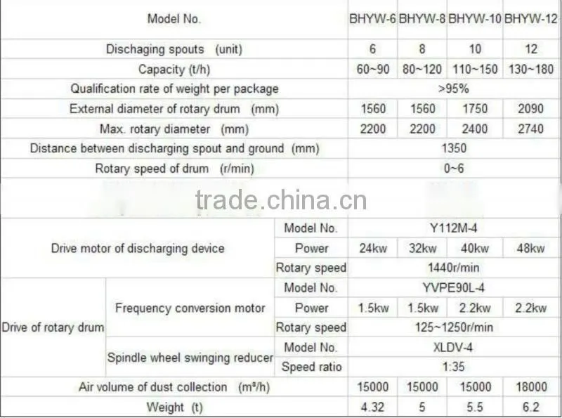100-200 tpd Cement Bag Packing Machine