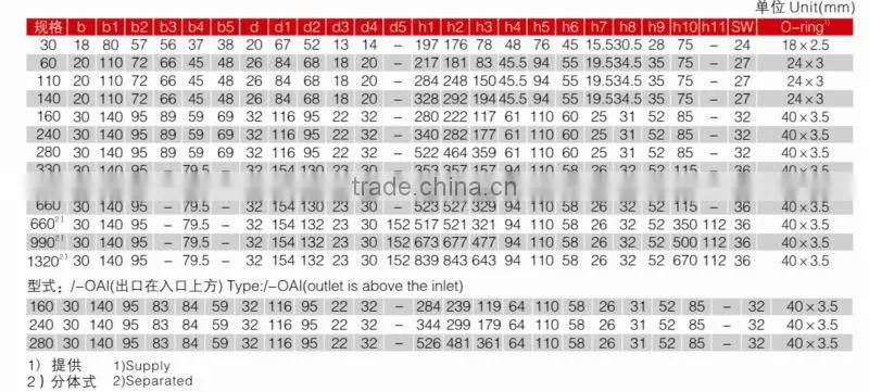 DFB...MA/DFB...QE High Pressure (Can Replace Hydac DF...MA/DF... QE Series )Filter