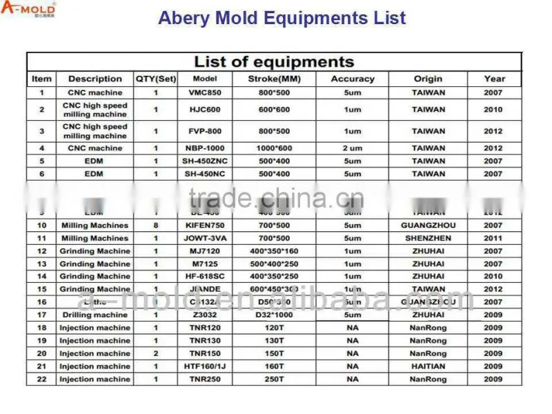 Medicinal plastic sample bottles with cover mold maker/manufacturer