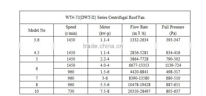High quality Industrial no Power ventilation Roof Fan