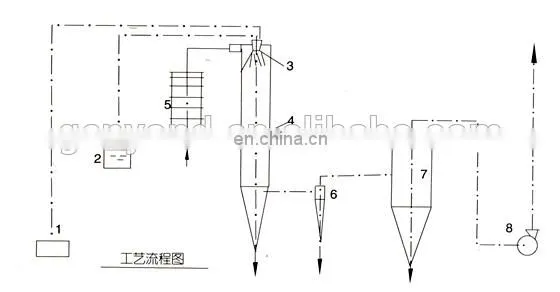 Centrifugal Atomizer Industrial China Spray Dryer