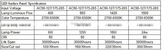 exclusive design led surface panel light parts for south america