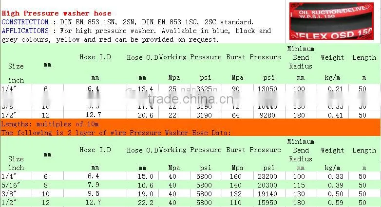 China Nylon pressure pipe Weather Resistant