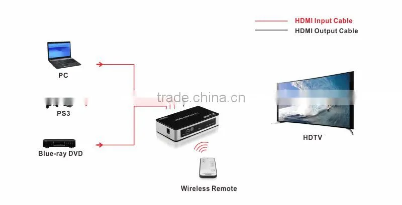 Premium 4K HDMI Switcher 3 Ports 3 in 1 out Wireless Remote IR
