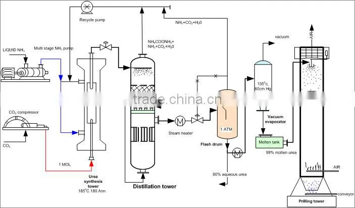 chemical fertilizer production plant urea prices
