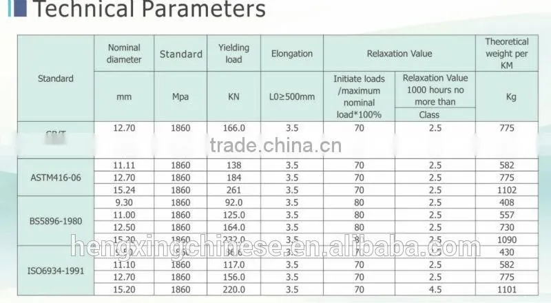 Low relaxation galvanized PC strand 12.7mm