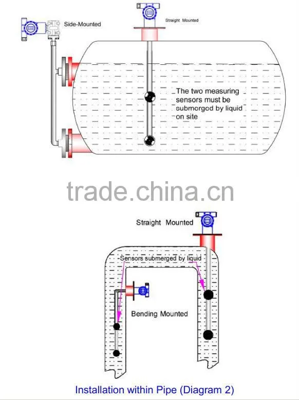 Smart MD-3051 online density meter with ISO9001:2000 in the softdrink industry with 4-20mA