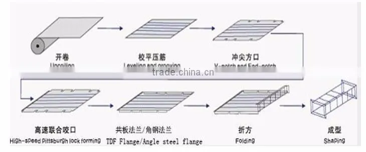 rectangular auto duct line duct manufacture auto line