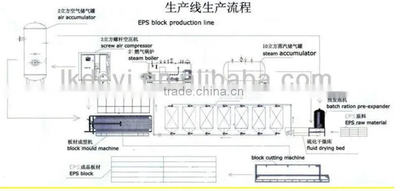 EPS Foam Block production line
