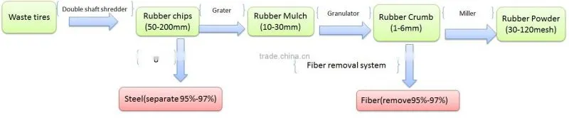Hot sale shredder for waste tire with CE certification