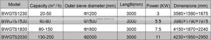 Small Rotary Trommel Drum Screen In Oil Drilling Industry
