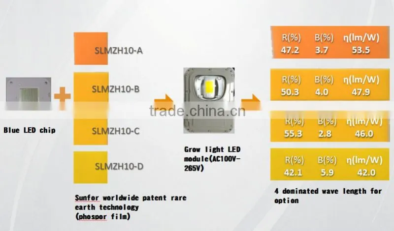 2016 Newest Greenhouse Grow Led Lights 30w Led Grow Lights Grow Panel Grow Lamps