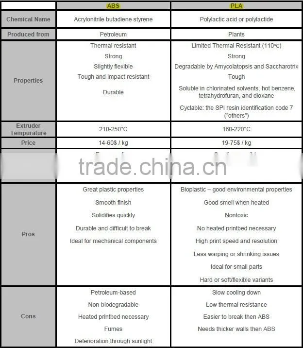 PLA filament for 3D Printers