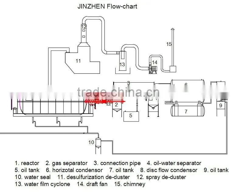 high-quality , environmental protection Plastic And Tyre Pyrolysis Plant