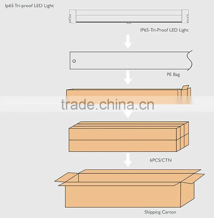 Dimmable ip65 led tri proof light 5 years warranty TUV/UL list Lifud DALI dimmable driver