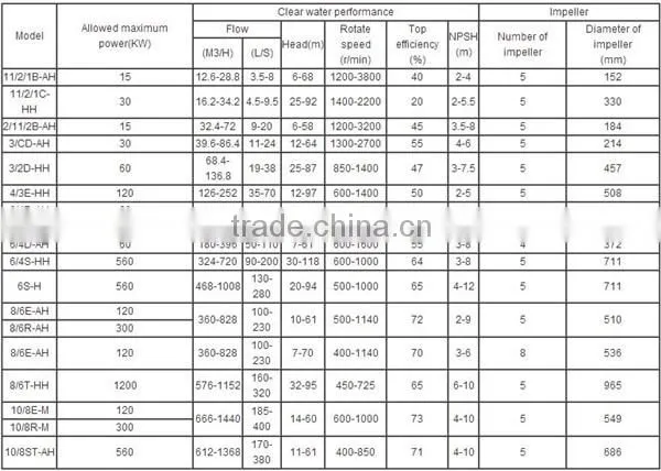 ISO quality approve centrifugal slurry pump electric motor drive