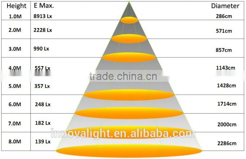 INNOVALIGHT 110Degree Transparent Cover 240W IP65 UFO Industrial Highbay